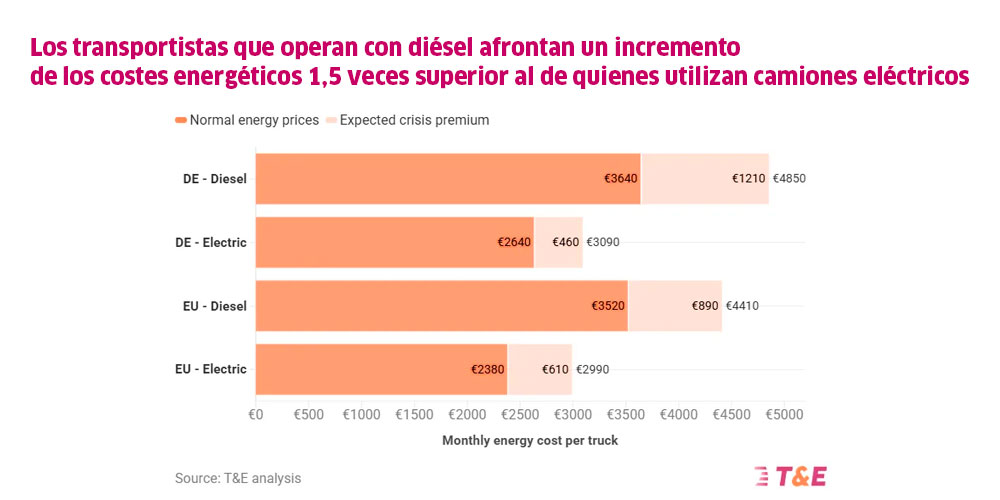 La crisis energética ventana de oportunidad para el camión eléctrico en Europa
