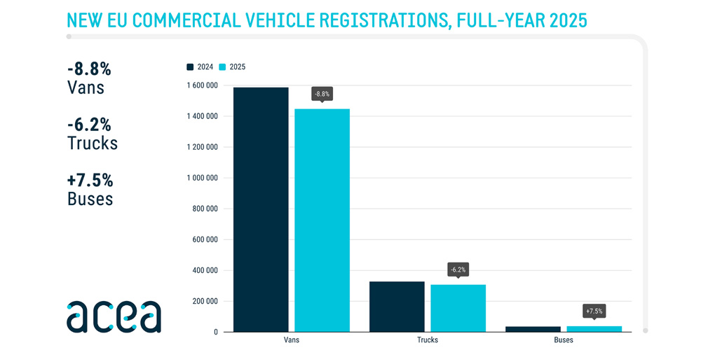 Las ventas europeas de furgonetas y camiones en la UE retrocedieron en 2025